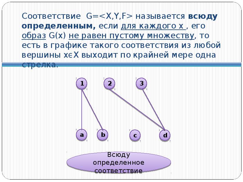 Являться определенный. Соответствие всюду определено. Полностью определенное соответствие. Определить свойства соответствий. Всюду определенное.