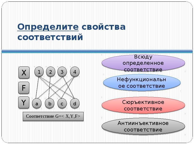 Свойства соответствий. Функциональное свойство соответствий. Полностью определенное соответствие. Определить свойства соответствий.