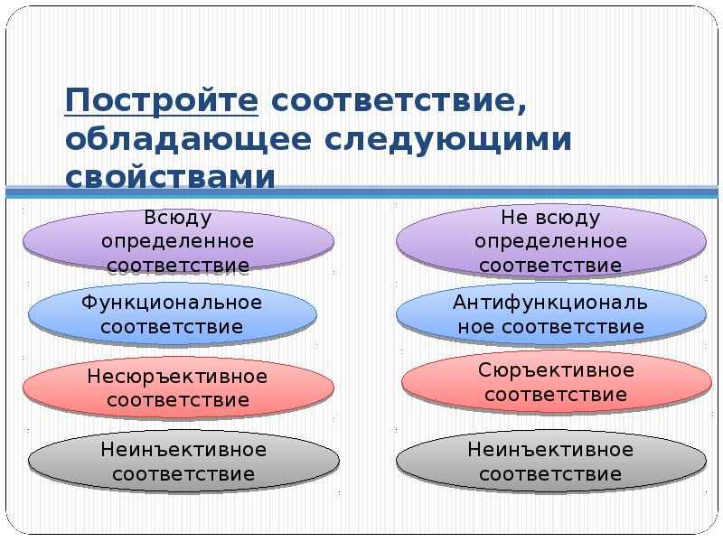 Обладать следующими свойствами. Функциональное свойство соответствий. Построение соответствий. Построить соответствие. Соответствие обладающее свойством функциональности.