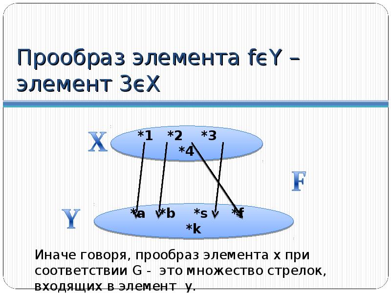 Являющимся прообраз. Что такое образ и прообраз в математике. Образы и прообразы элементов и множеств. Образ и прообраз элемента. Образ и прообраз соответствия.