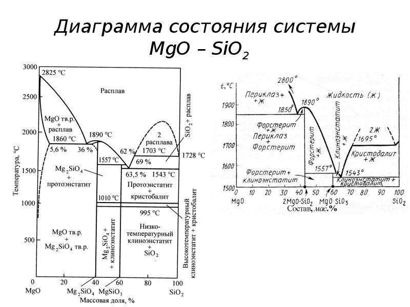 Диаграмма состояния sio2 b2o3