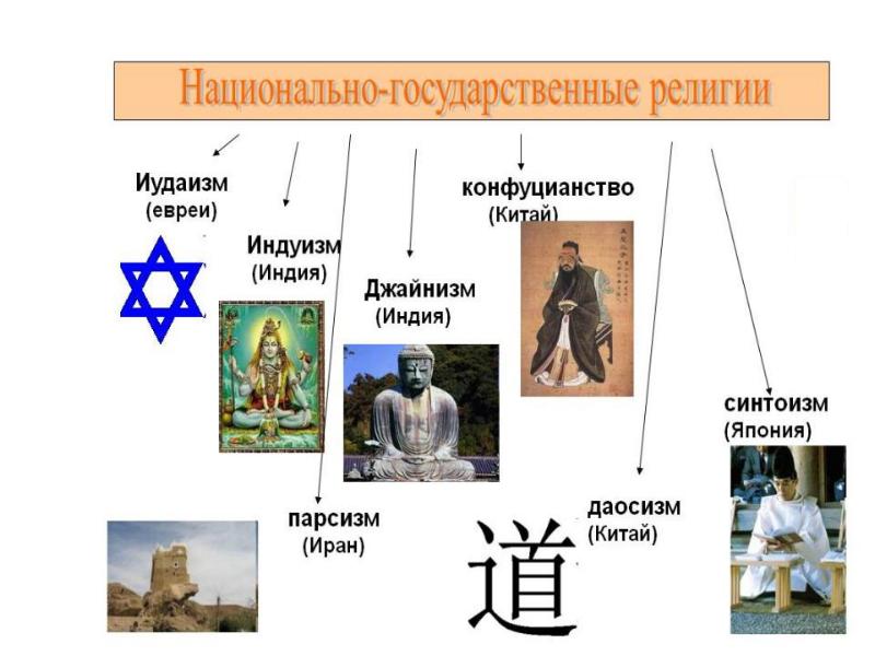 Национальные религии это. Иудаизм Индуизм конфуцианство синтоизм. Национальные религии. Признаки национальных религий. Черты национальной религии.