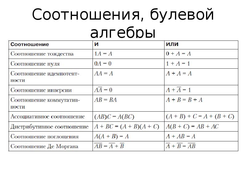 Булева алгебра. Основные соотношения булевой алгебры. Основные операции булевой алгебры. Тождества булевой алгебры. Основные тождества булевой алгебры.