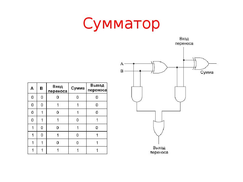 Тв сумматоры. Что такое сумматор и полусумматор в информатике. Двухбитный сумматор схема. Логические схемы ЭВМ сумматор. Функциональная схема сумматора.