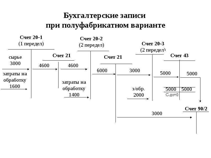 Полуфабрикатного метода учета. Полуфабрикатный метод учета затрат. Схема попередельного метода учета затрат. Попередельный метод калькулирования. Попередельный метод учета затрат пример.