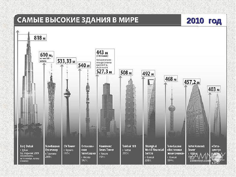 30 метров это сколько. 100 Самых высоких зданий мира таблица. Самые высокие здания в мире схема. Самые высокие здания мира 2021 таблица. Самое высокое сооружение в мире.