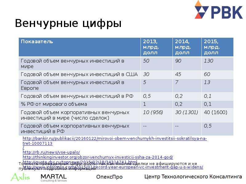 Оценка венчурного проекта