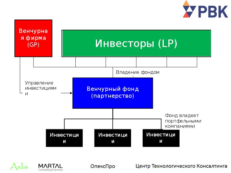 Венчурный капитал презентация