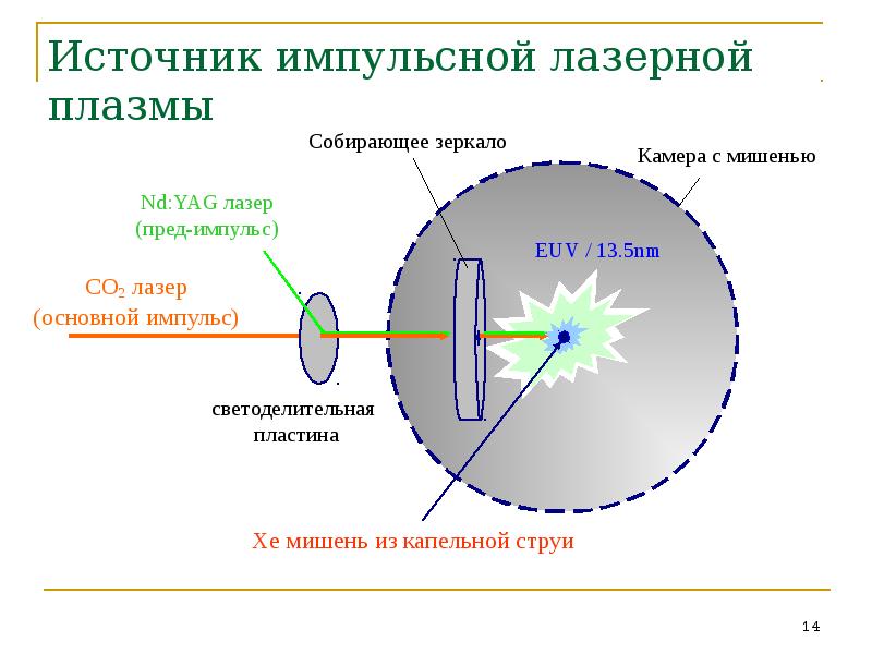 Длина импульса лазера. Импульсный источник плазмы. Лазерно плазменные источники. Импульс лазера. Лазерно плазменные источники схема.