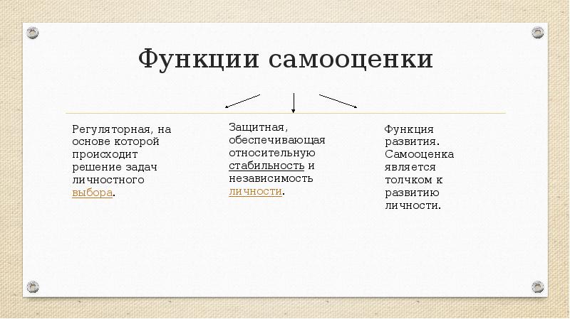 Виды самооценки. Функции самооценки в психологии. Формирование самооценки схема. Структура самооценки. Виды самооценки схема.