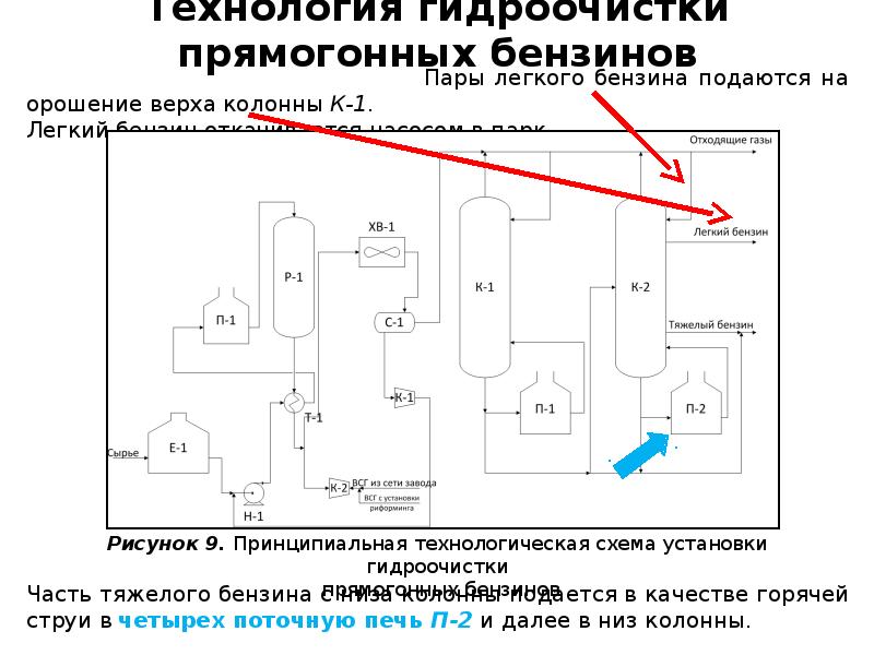 Схема гидроочистка дизельного топлива