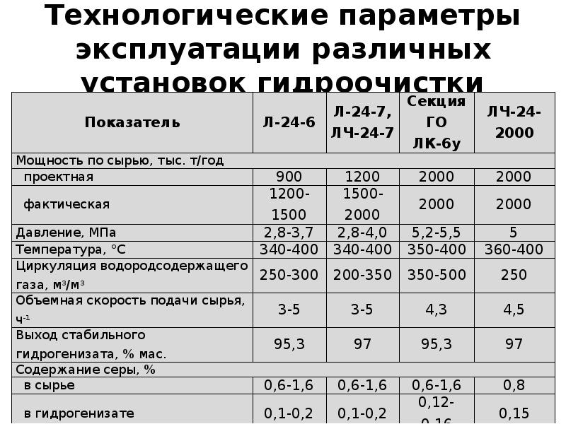 Параметры эксплуатации. Мат баланс гидроочистки дизельного топлива. Материальный баланс установки гидроочистки дизельного топлива. Технологические параметры. Установка гидроочистки параметры.