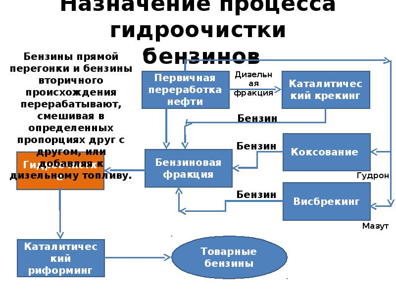 Назначение процесса. Гидроочистка дистиллятов Назначение процесса. Назначение гидроочистки бензиновая фракция. Гидроочистка бензина. Гидроочистка нефтепродуктов.