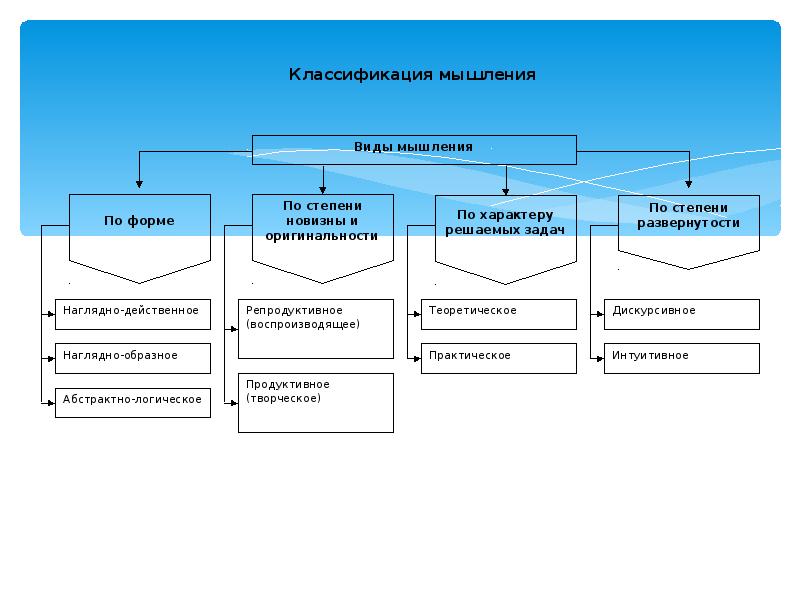 Укажите познавательные процессы. Познавательные процессы схема. Классификация познавательных процессов. Схема познавательных процессов по психологии. Классификация основных психических познавательных процессов.