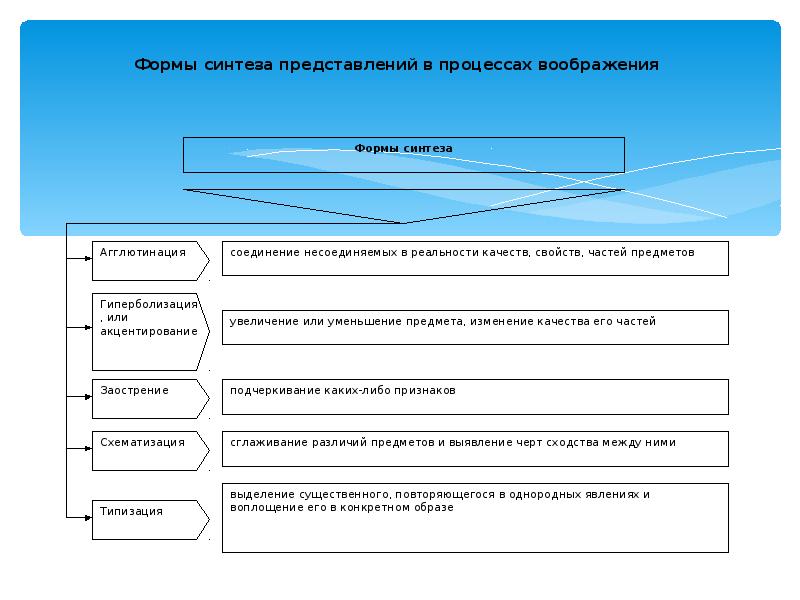 Представление действительности в образах