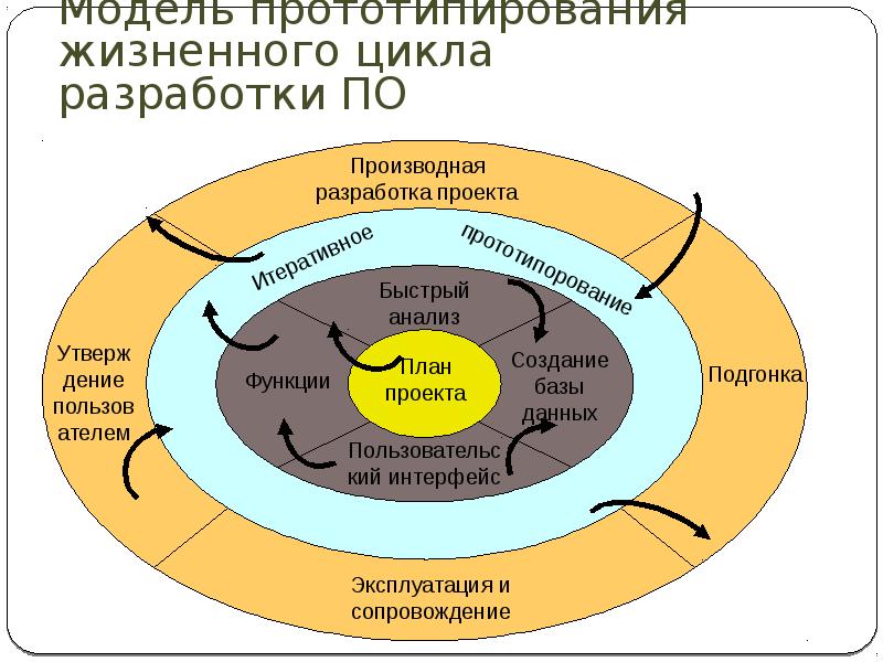 Термин проект в инженерии программного обеспечения используется для обозначения