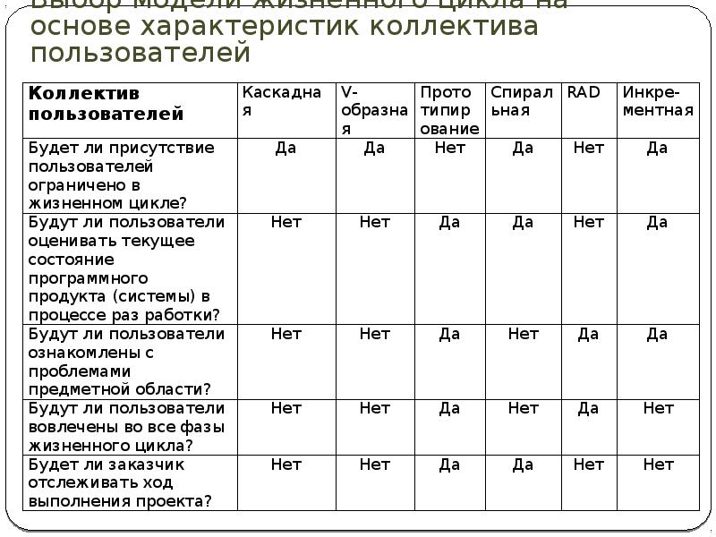 Параметры основы. Сравнительная таблица моделей жизненного цикла. Сравнительный анализ жизненный цикл ИС. Сравнительный анализ моделей жизненного цикла по. Сравнительный анализ моделей ЖЦ ИС.