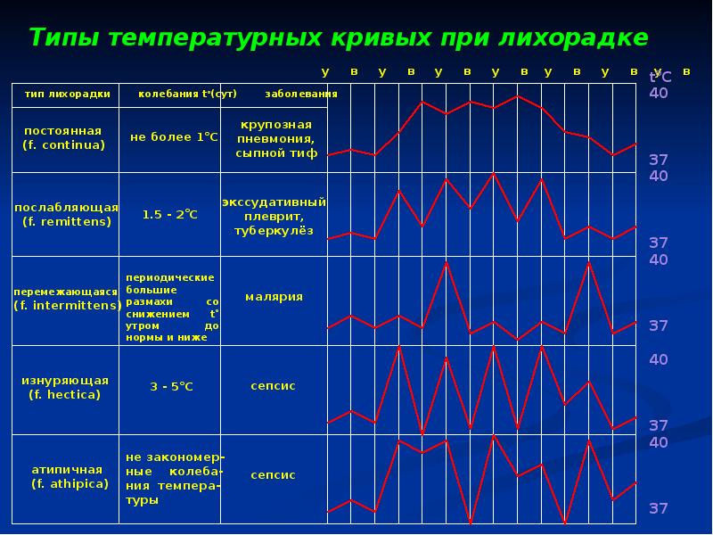 Причины температуры после. Температурные кривые при различных видах лихорадки. Типы температурных кривых патофизиология. Типы температурной Кривой при лихорадке.