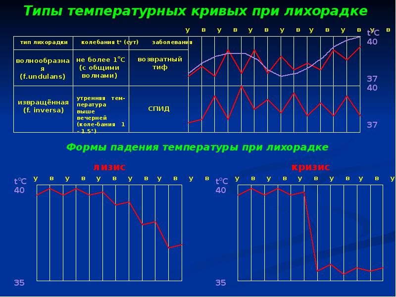 Типы температурных кривых