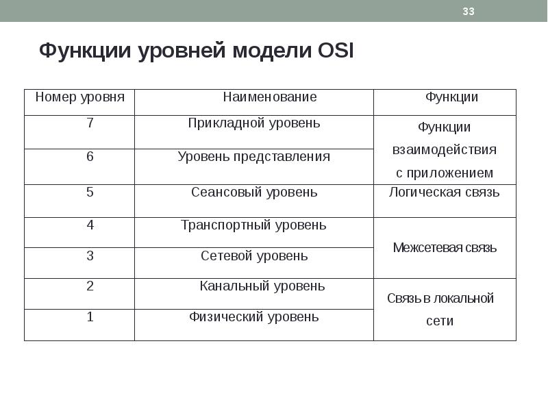 3 уровень оси. Сетевая модель osi 7 уровней. Модель ISO osi уровни. Эталонная сетевая модель osi. Модель оси 7 уровней протоколы.
