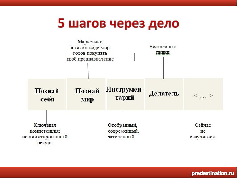 Как понять дело времени