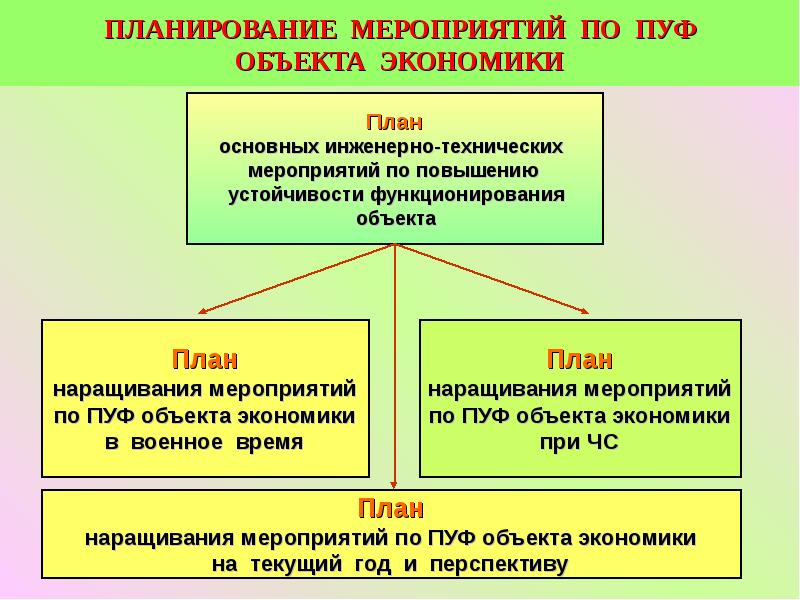 План основных инженерно технических мероприятий по пуф