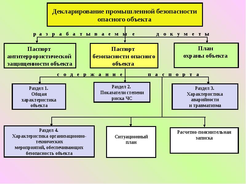 Декларация промышленной безопасности разрабатывается пересматривается в составе проекта