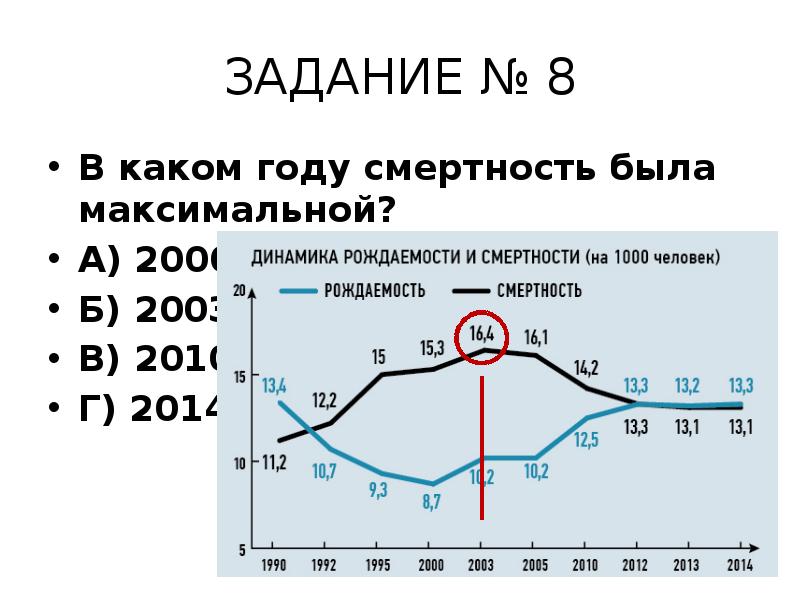 ЗАДАНИЕ № 8
В каком году смертность была максимальной?
А) 2000
ЗАДАНИЕ № 8
В каком году смертность была максимальной?
А) 2000