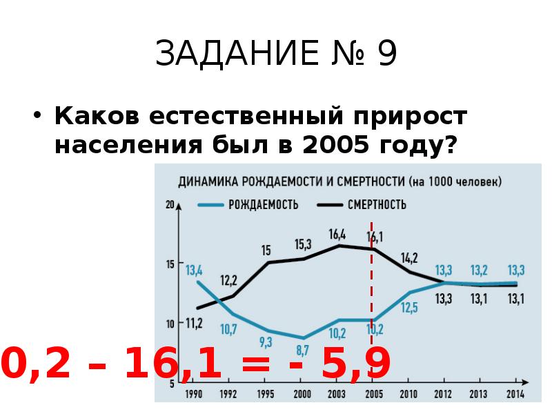 ЗАДАНИЕ № 9
Каков естественный прирост населения был в 2005 году? ЗАДАНИЕ № 9
Каков естественный прирост населения был в 2005 году?