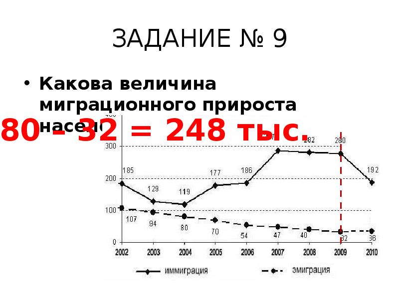 ЗАДАНИЕ № 9
Какова величина миграционного прироста населения в 2009? ЗАДАНИЕ № 9
Какова величина миграционного прироста населения в 2009?