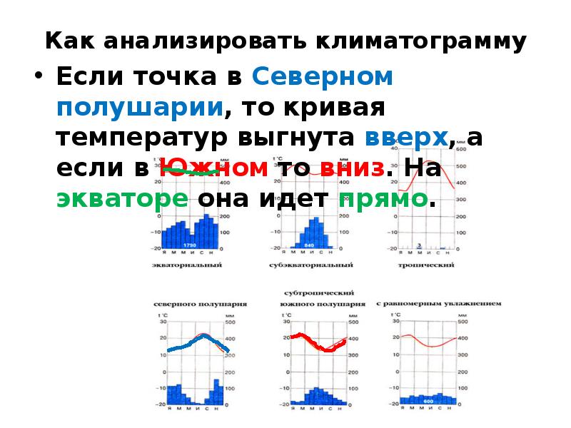 Как анализировать климатограмму
Если точка в Северном полушарии, то кривая температур Как анализировать климатограмму
Если точка в Северном полушарии, то кривая температур