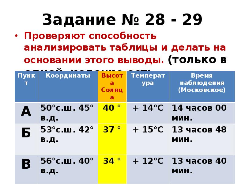 Задание № 28 - 29
Проверяют способность анализировать таблицы и делать Задание № 28 - 29
Проверяют способность анализировать таблицы и делать