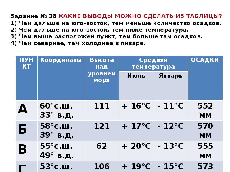Задание № 28 КАКИЕ ВЫВОДЫ МОЖНО СДЕЛАТЬ ИЗ ТАБЛИЦЫ? 1) Чем Задание № 28 КАКИЕ ВЫВОДЫ МОЖНО СДЕЛАТЬ ИЗ ТАБЛИЦЫ? 1) Чем
