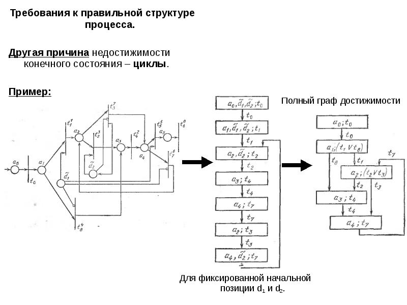 Процессы структурных преобразований