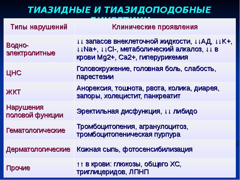 Презентация на тему мочегонные средства