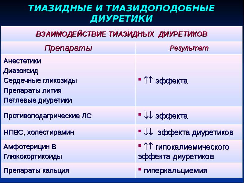 Презентация мочегонные средства