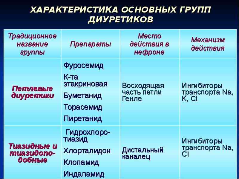 Презентация мочегонные средства