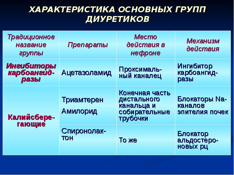 Мочегонные средства презентация