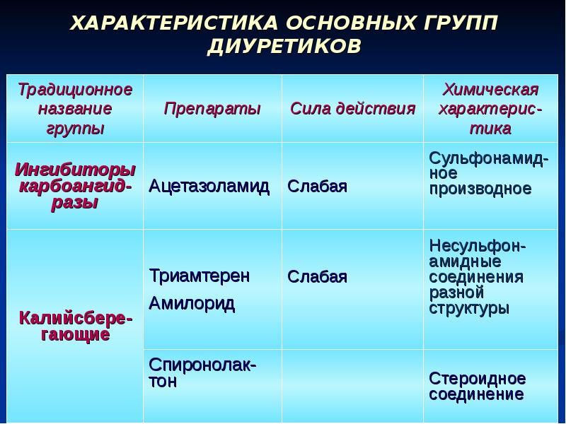 Мочегонные препараты презентация