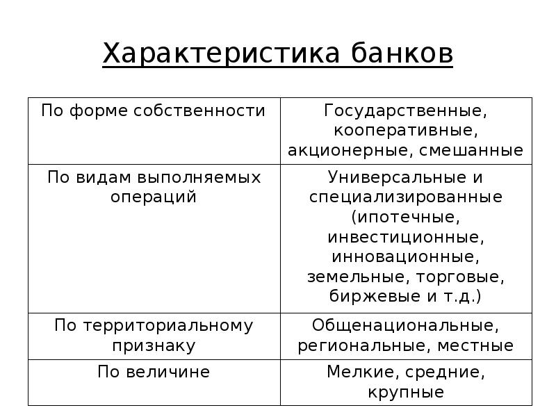 Чем отличаются банки. Характеристика коммерческих банков. Характеристика коммерческого банка. Характеристика центрального банка. Виды банков характеристика.