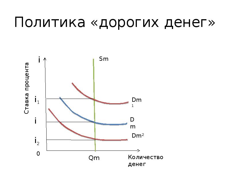 Политика дорогих и дешевых денег презентация