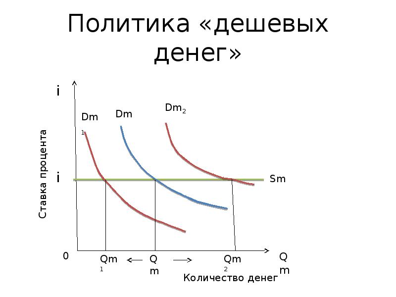 Проводя политику дорогих денег центральный банк может. Политика дорогих денег график. Политика дорогих и дешевых денег. Стимулирующая политика дешевых денег. Политика дорогих денег и дешевых денег.