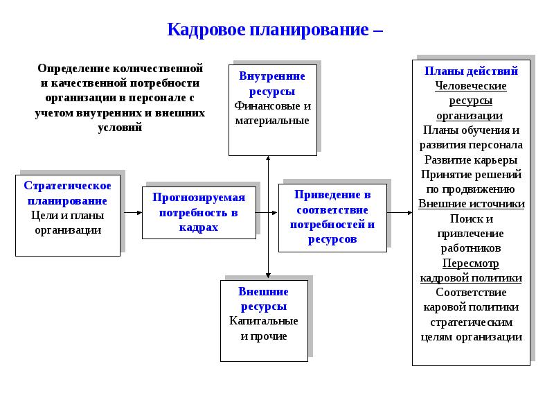 Уровни планирования кадров