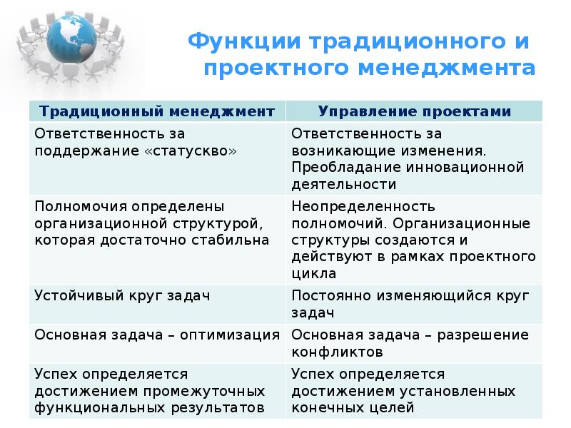 В чем отличие командного типа управления от традиционного менеджмента презентация