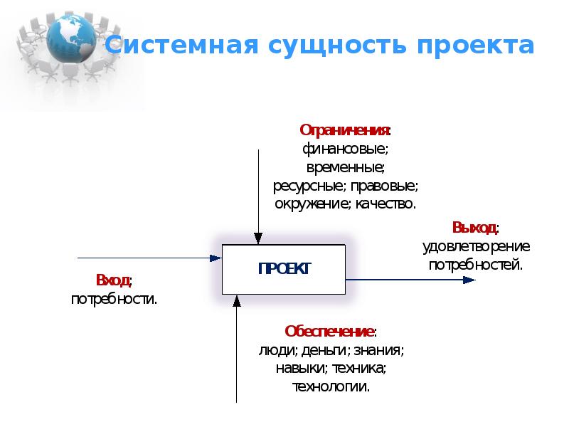 Что такое сущность проекта