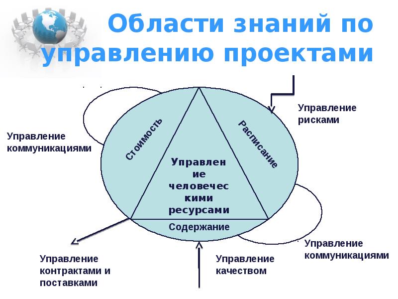 Элементы управления проектом