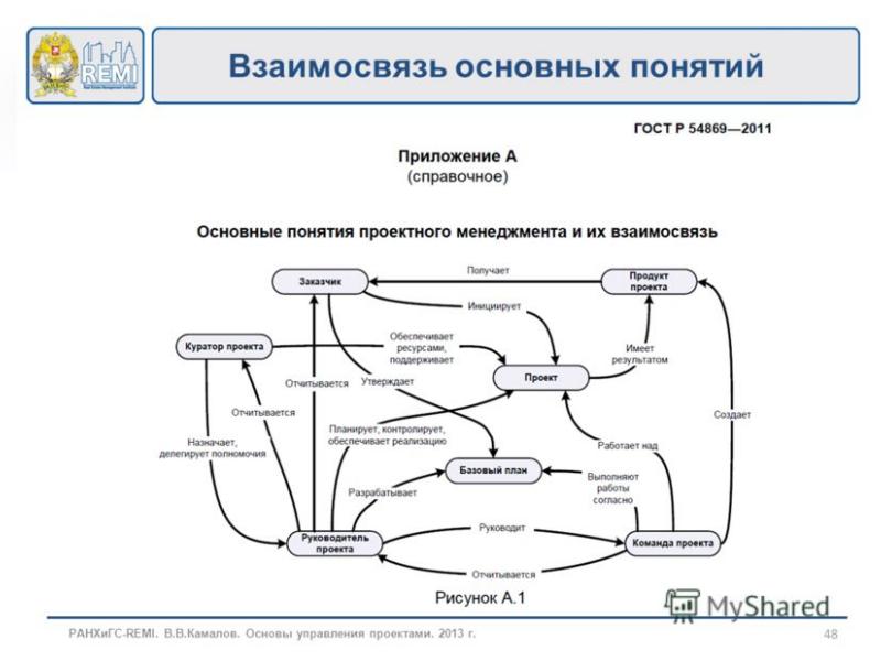 Основные понятия управления изменениями в проекте