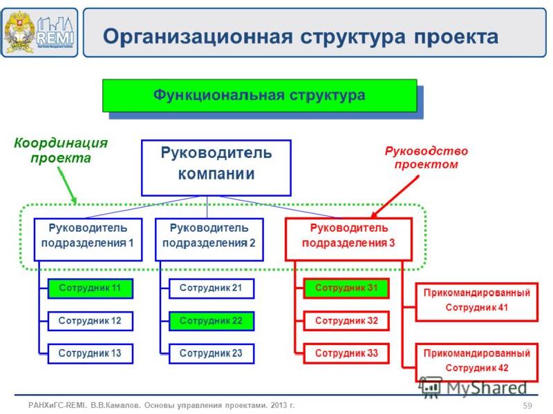 Проектная структура проекта