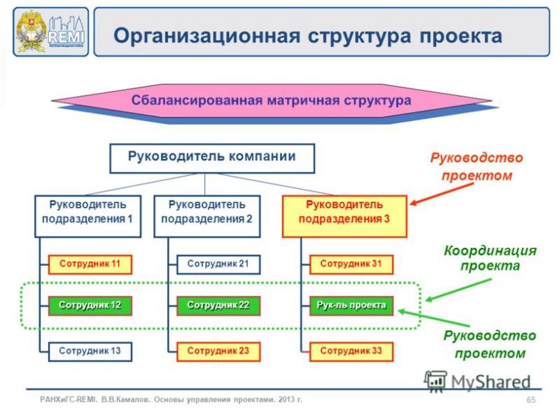 Структура проекта сообщение