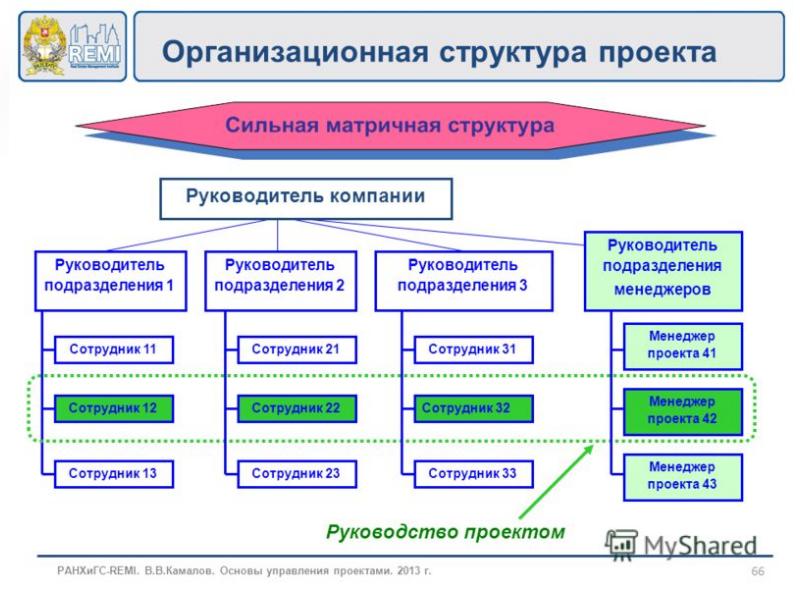 Менеджер проекта и руководитель проекта